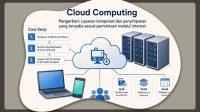Apa Itu Cloud Computing? Pengertian dan cara kerjanya Apa Itu Cloud Computing? Pengertian dan cara kerjanya