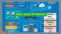 Jenis-jenis IP Address Jenis-jenis IP Address